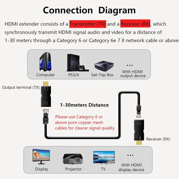 Hdmi Extender Over Ethernet Cat 6/ 7/ 8 Cable, HDMI to RJ45 Ethernet Network Converter, Support Audio Video 1080P UP to 98FT(30m), Suitable for HDTV, Computer, Set Top Box, PS3 4, Projector, Monitor - Image 9